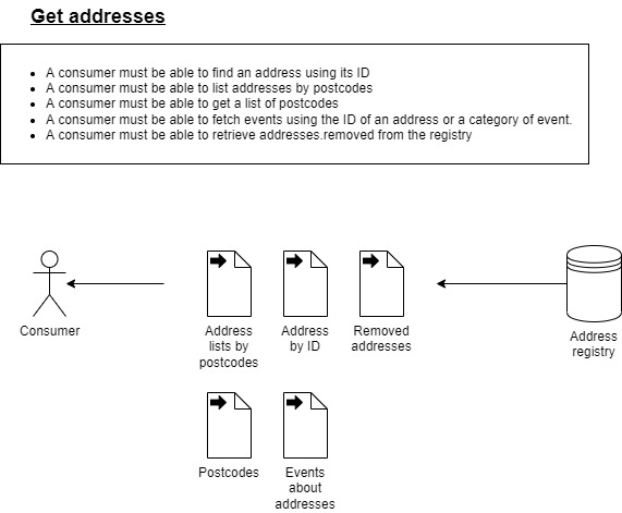 poc_blockchain_addresses-UC-REQ-GetAddresses.jpg