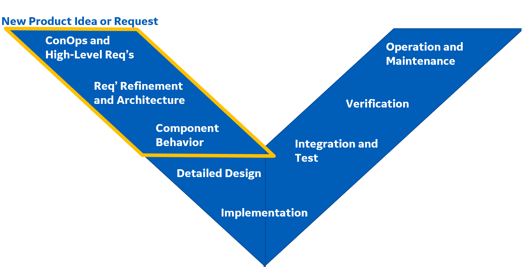 sysDesignV