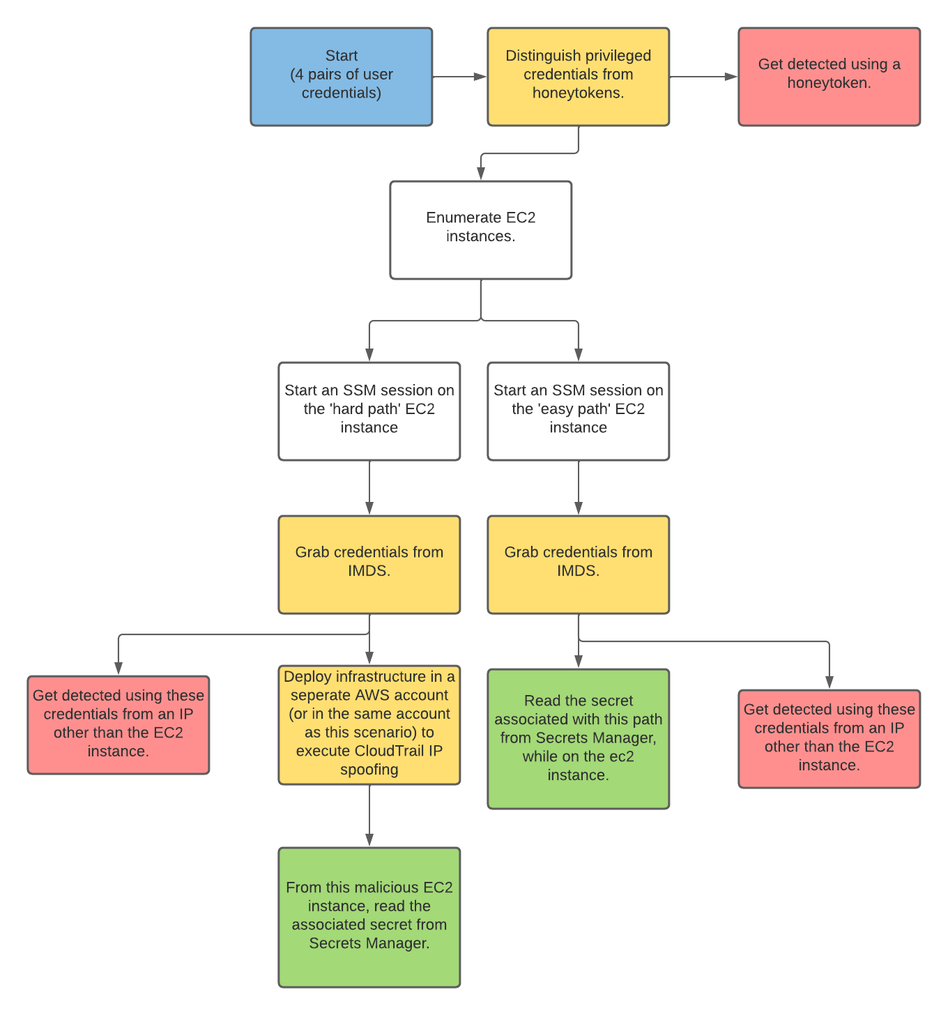 detection_evasion_exploitation_route.png