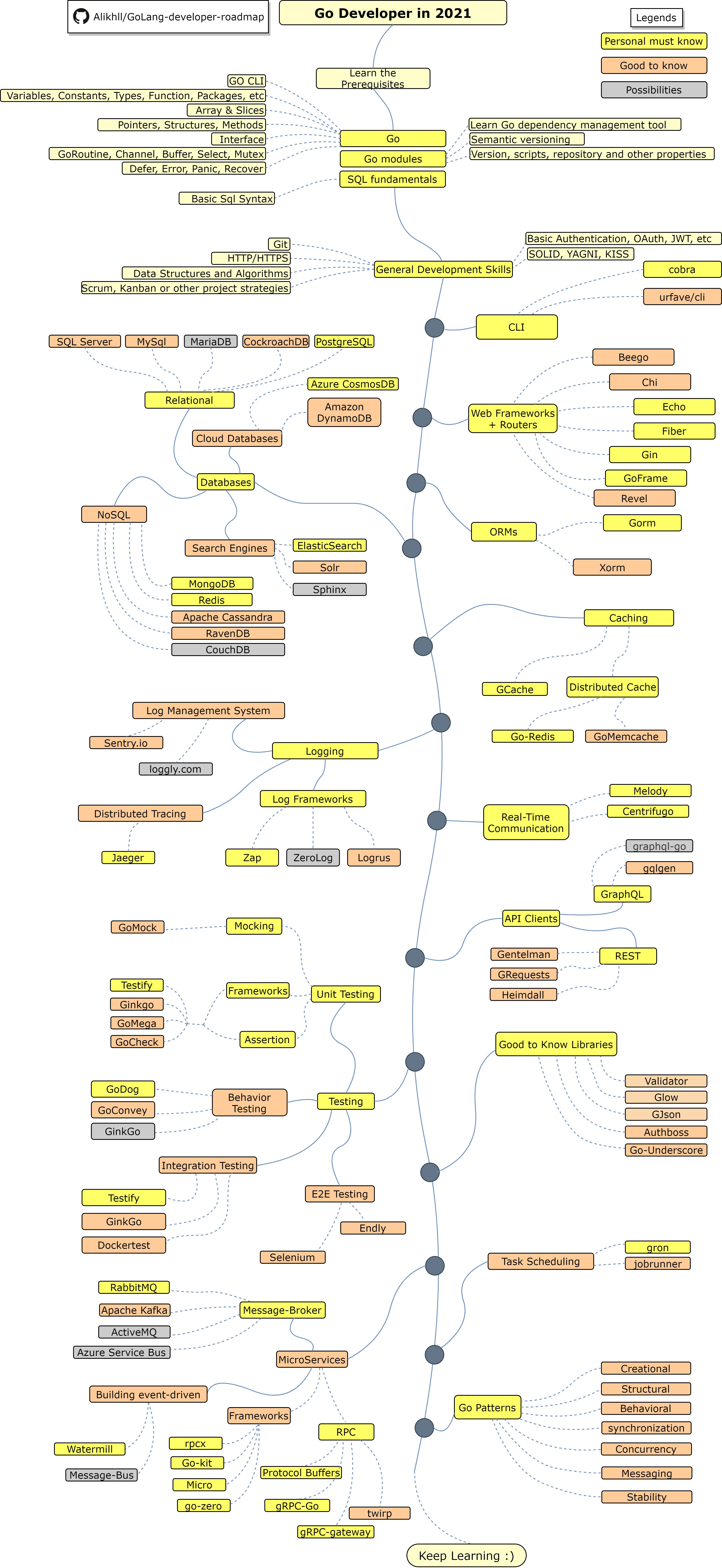 golang-developer-roadmap.png