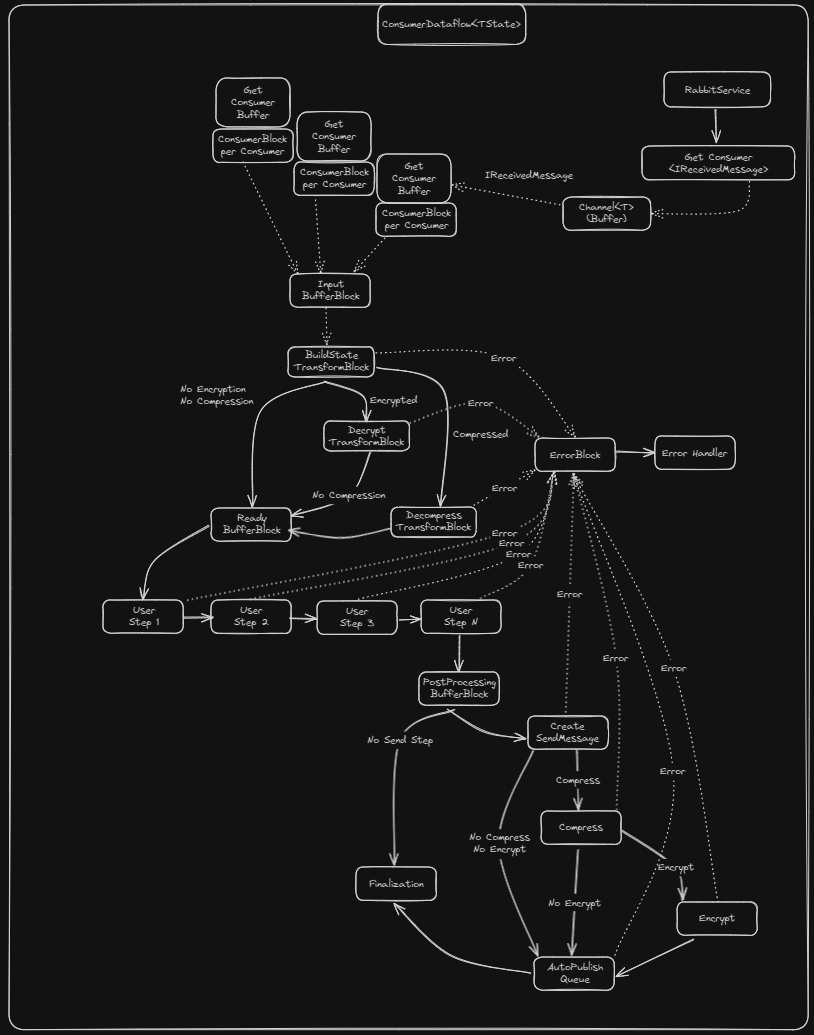 consumer_dataflow_flow.png