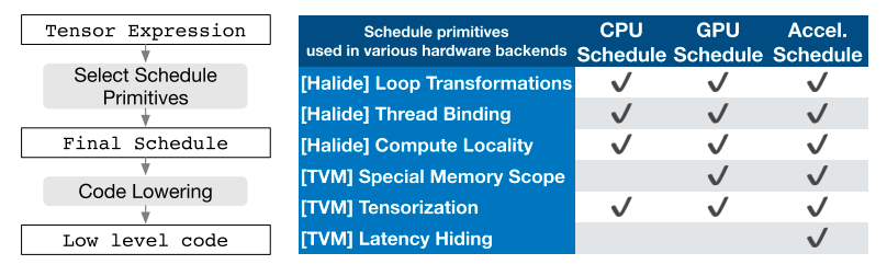 tvm-primitives.png