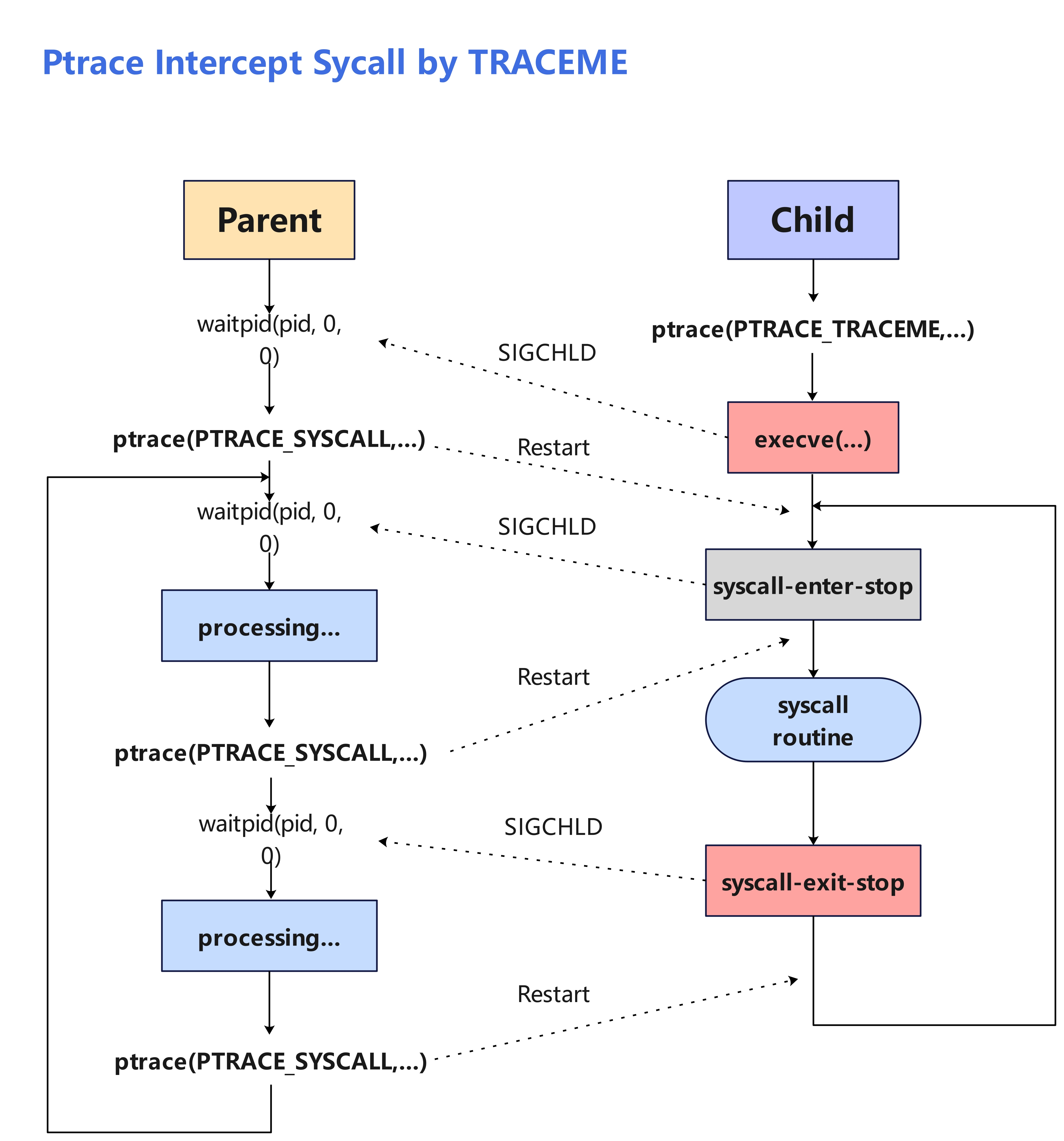 ptrace流程.jpg