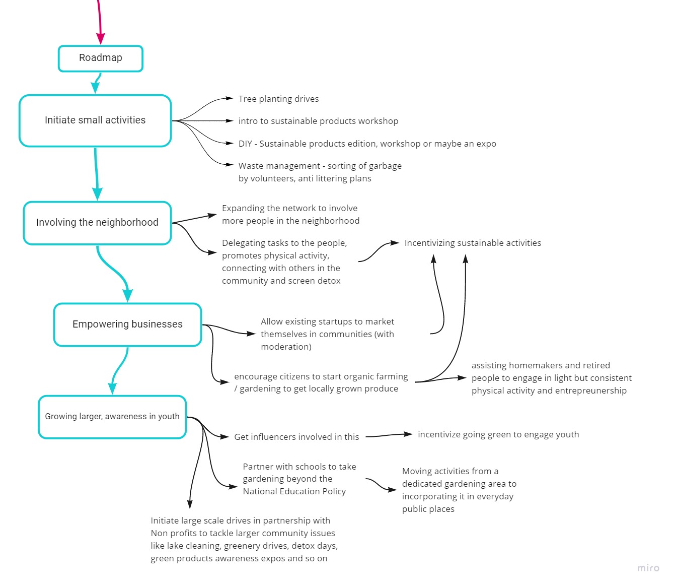 Go Minimal - Action Plan - Roadmap.jpg