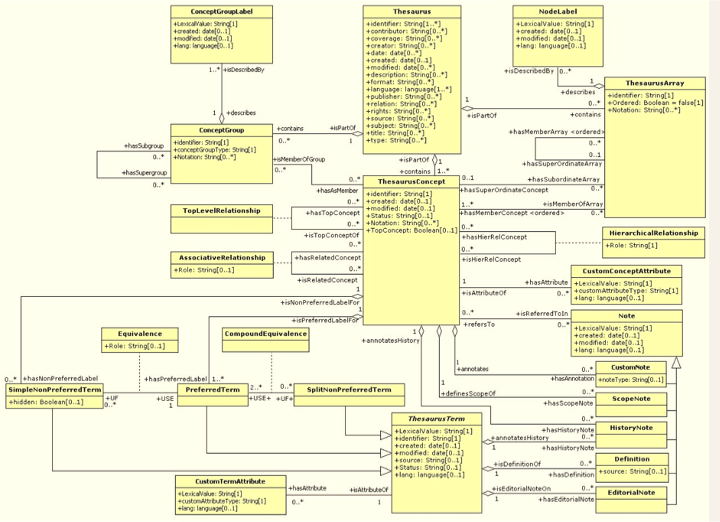 Standard SKOS class diagram