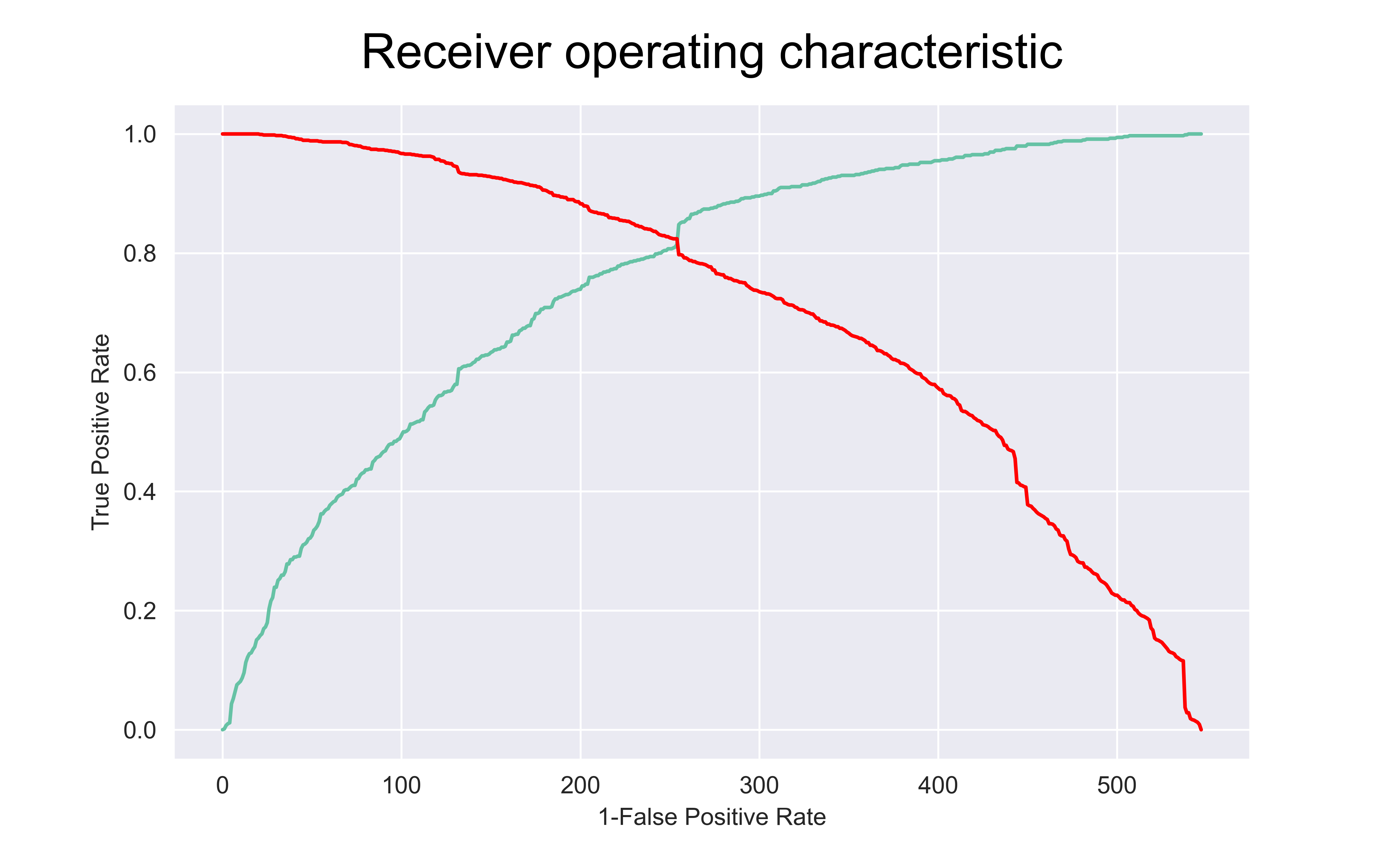 Receiver operating characteristic.png