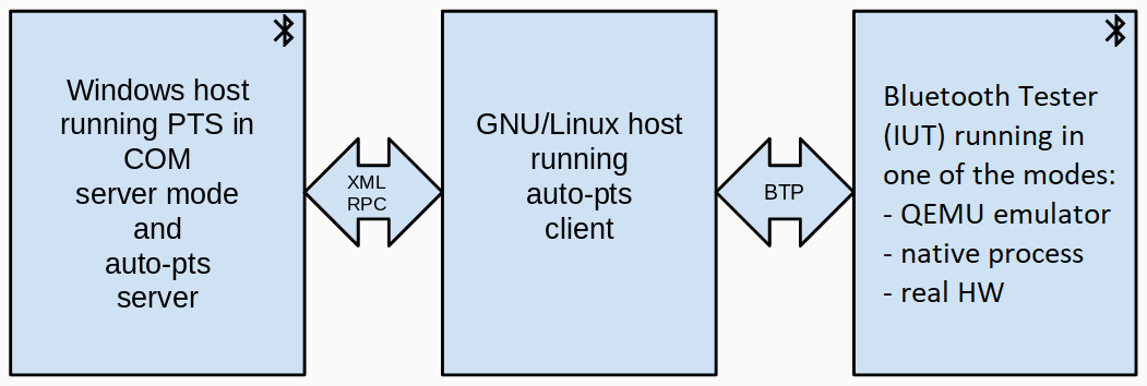 auto-pts-architecture-linux-diagram.png