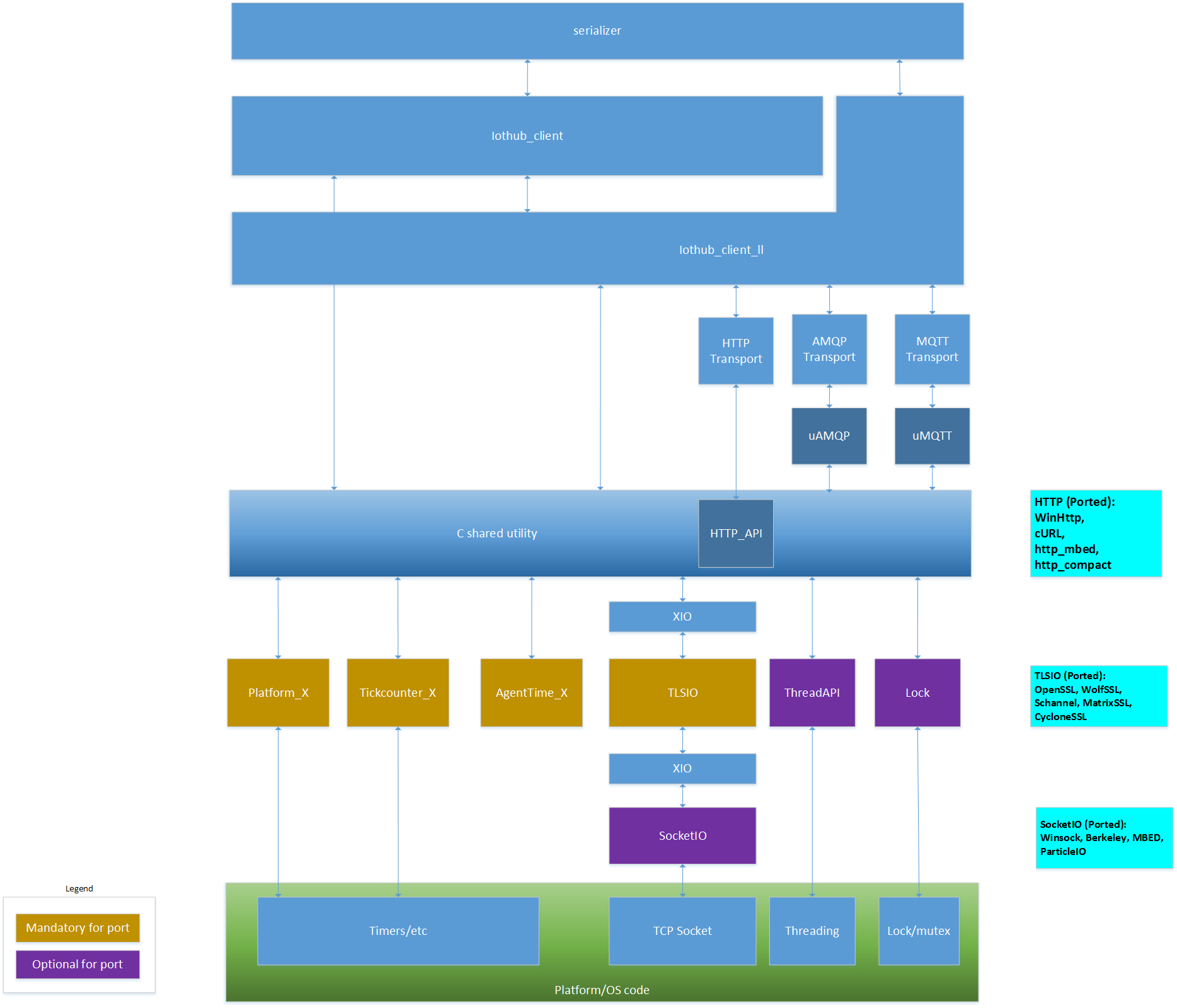 c_sdk_architecture.png