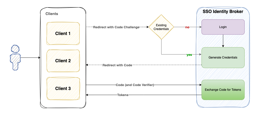 cognito_identity_broker_diagram.png