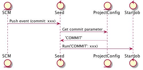 Commit parameter