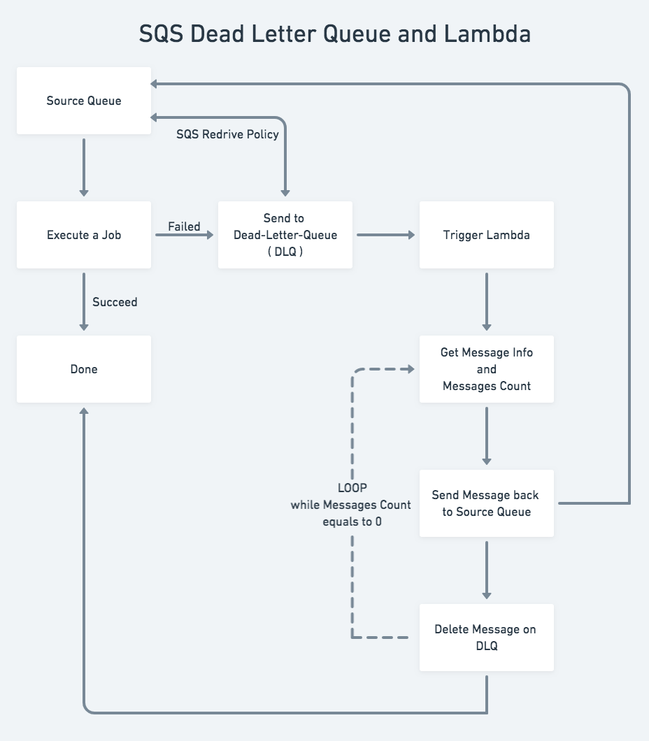 dlq_flow_chart.png