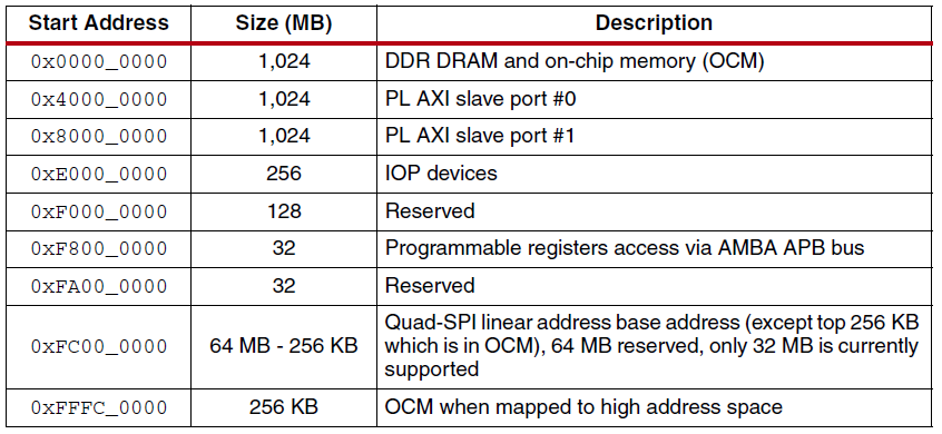 ZynqMemoryMap.png