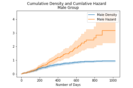 cum_density_cum_hazard_male_plot.png