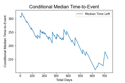 kmf_conditional_median_time_to_event_plot.png