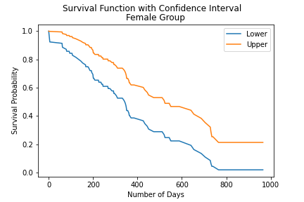 survival_func_conf_interval_female_plot.png