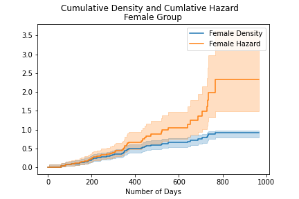 cum_density_cum_hazard_female_plot.png