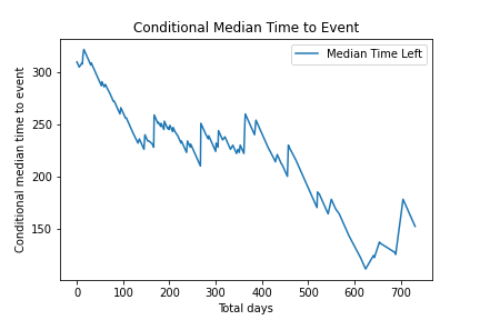 kmf_conditional_median_time_to_event_plot.png