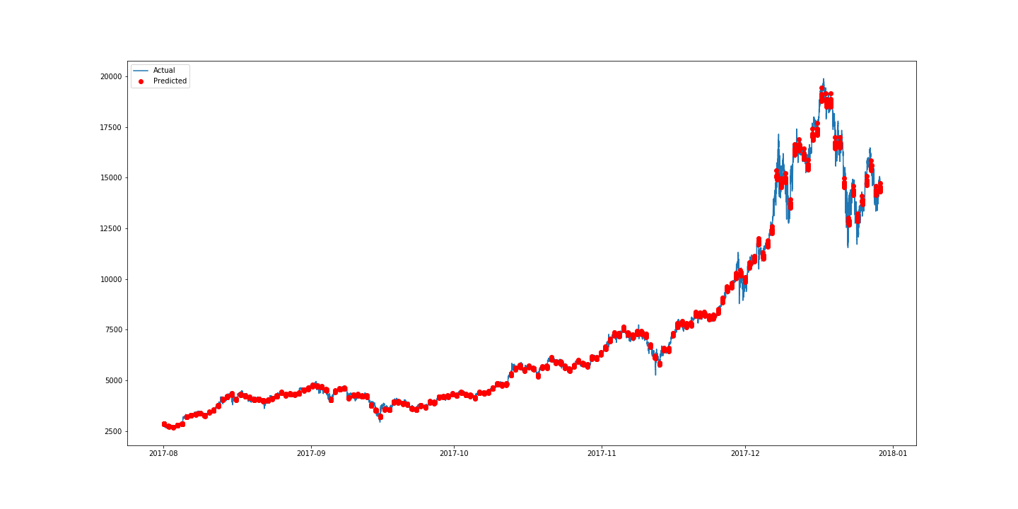 bitcoin2015to2017_close_LSTM_1_tanh_leaky_result.png