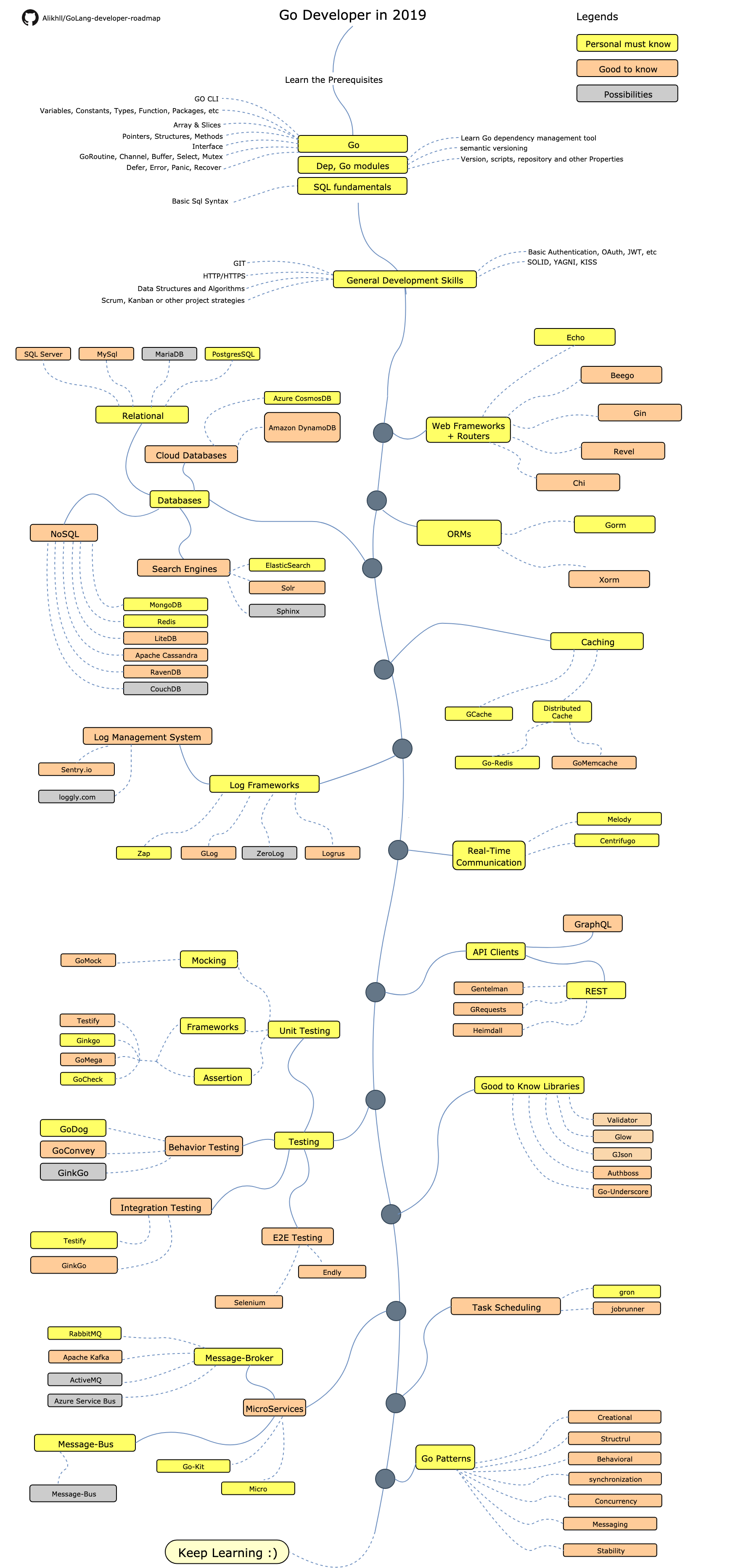 golang-developer-roadmap.png