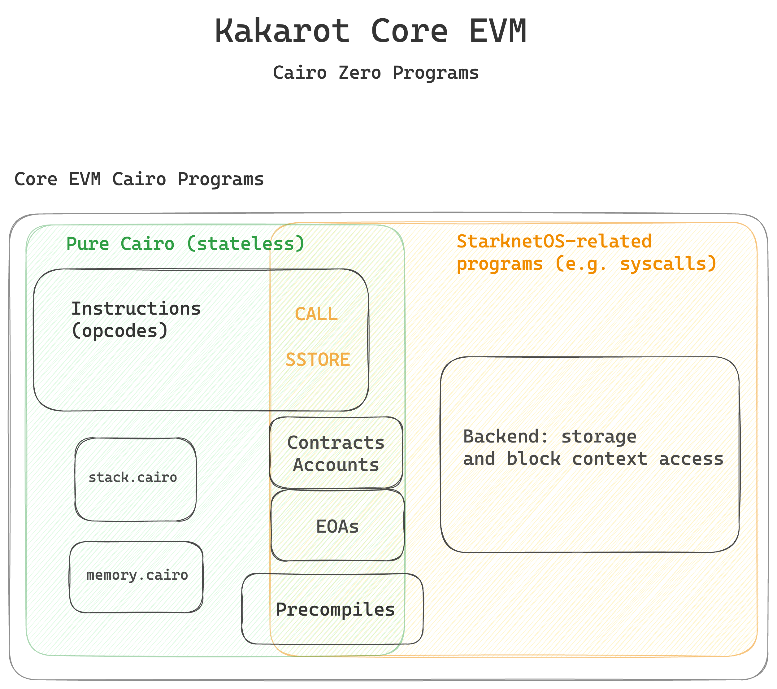 core_evm_diagram.png