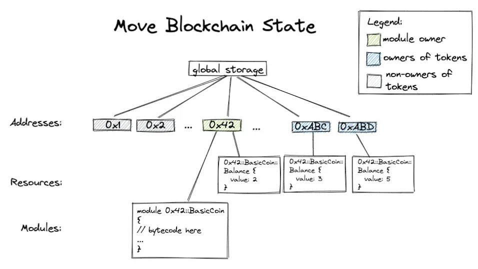 move-blockchain-state.png