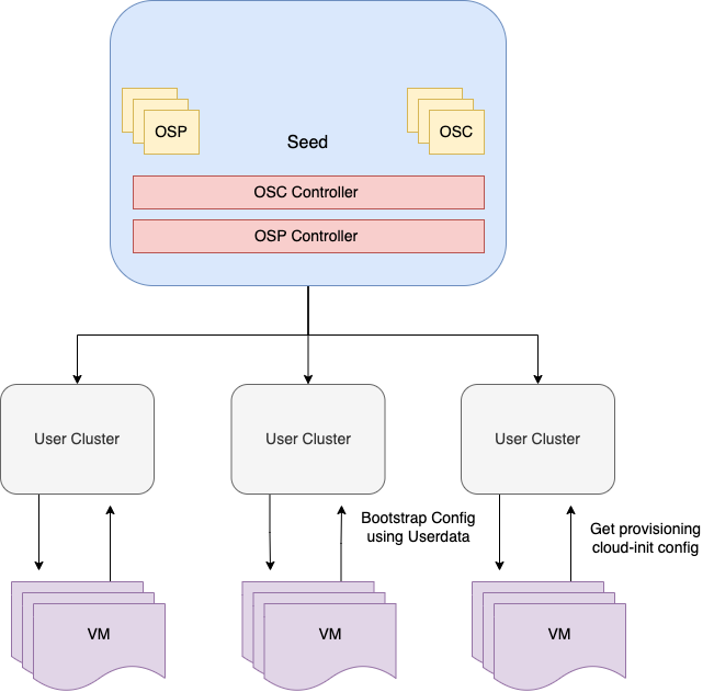 architecture-osm-management-worker.png