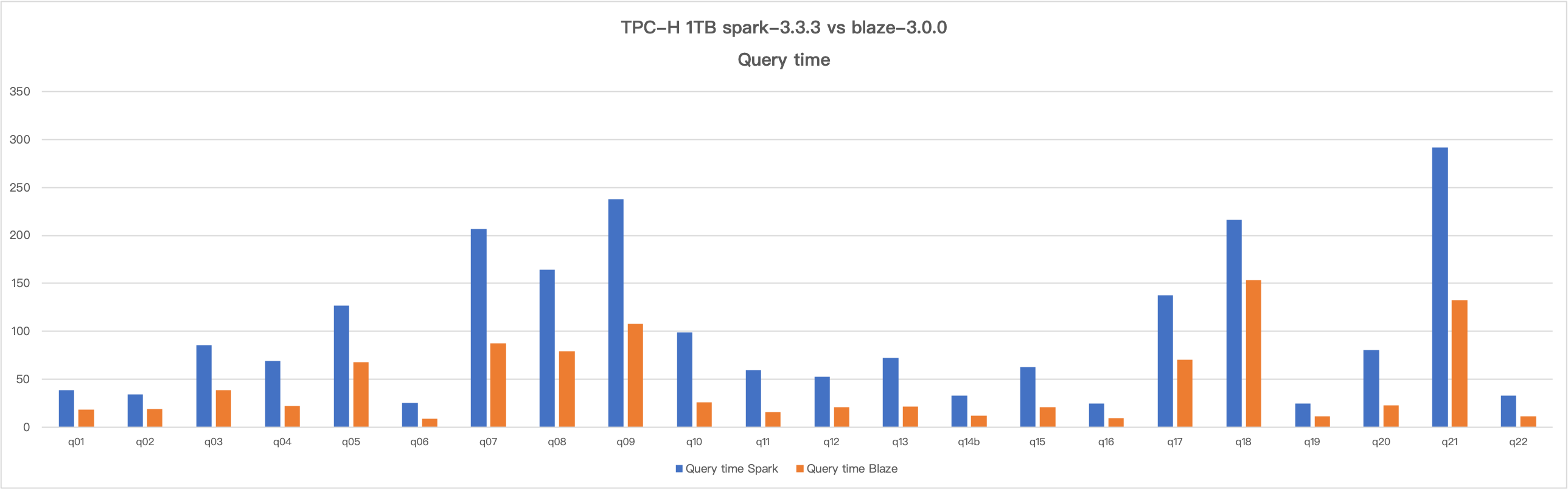 spark-3.3-vs-blaze300-query-time-20240701-tpch.png