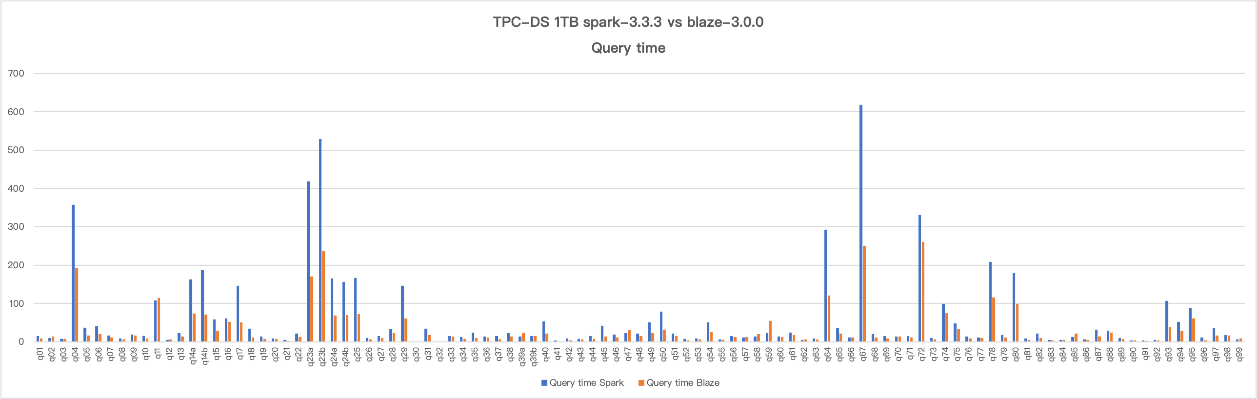 spark-3.3-vs-blaze300-query-time-20240701.png