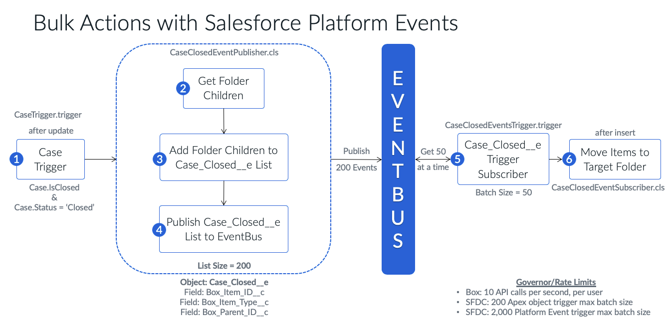 11-box-sfdc-platform-events.png