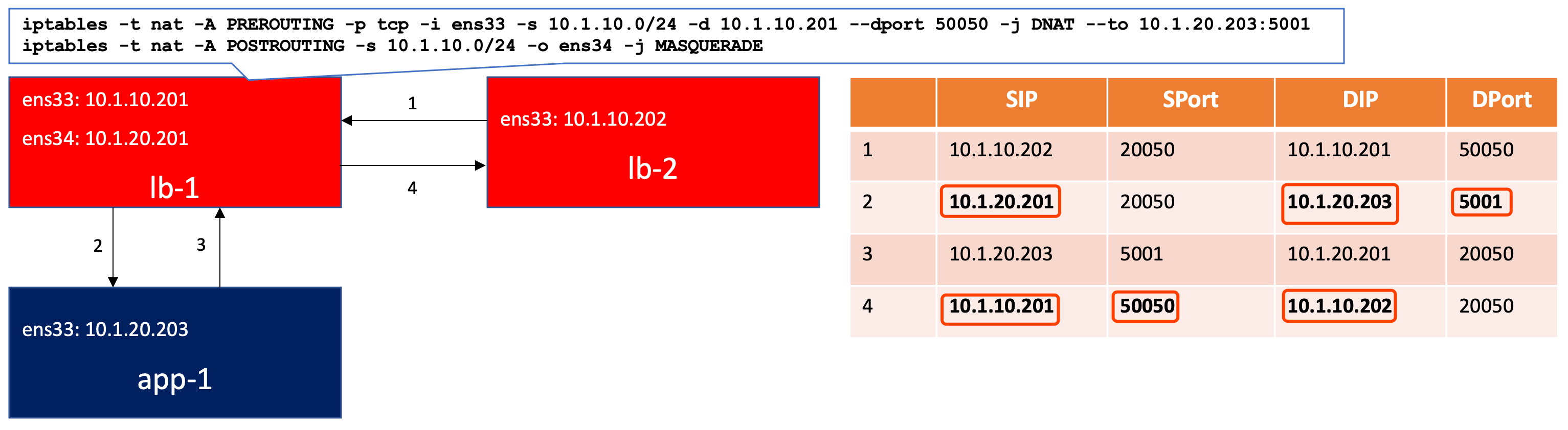 iptables-DNAT-MASQUERADE.png