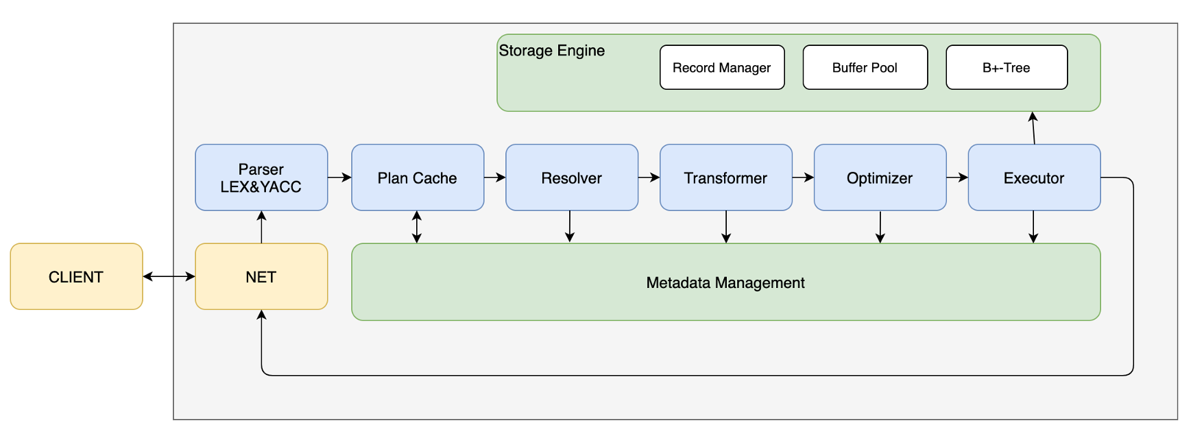 miniob-introduction-sql-flow.png