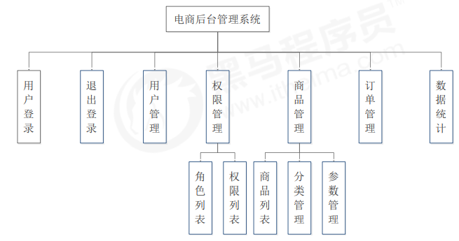 电商后台管理系统的功能.png