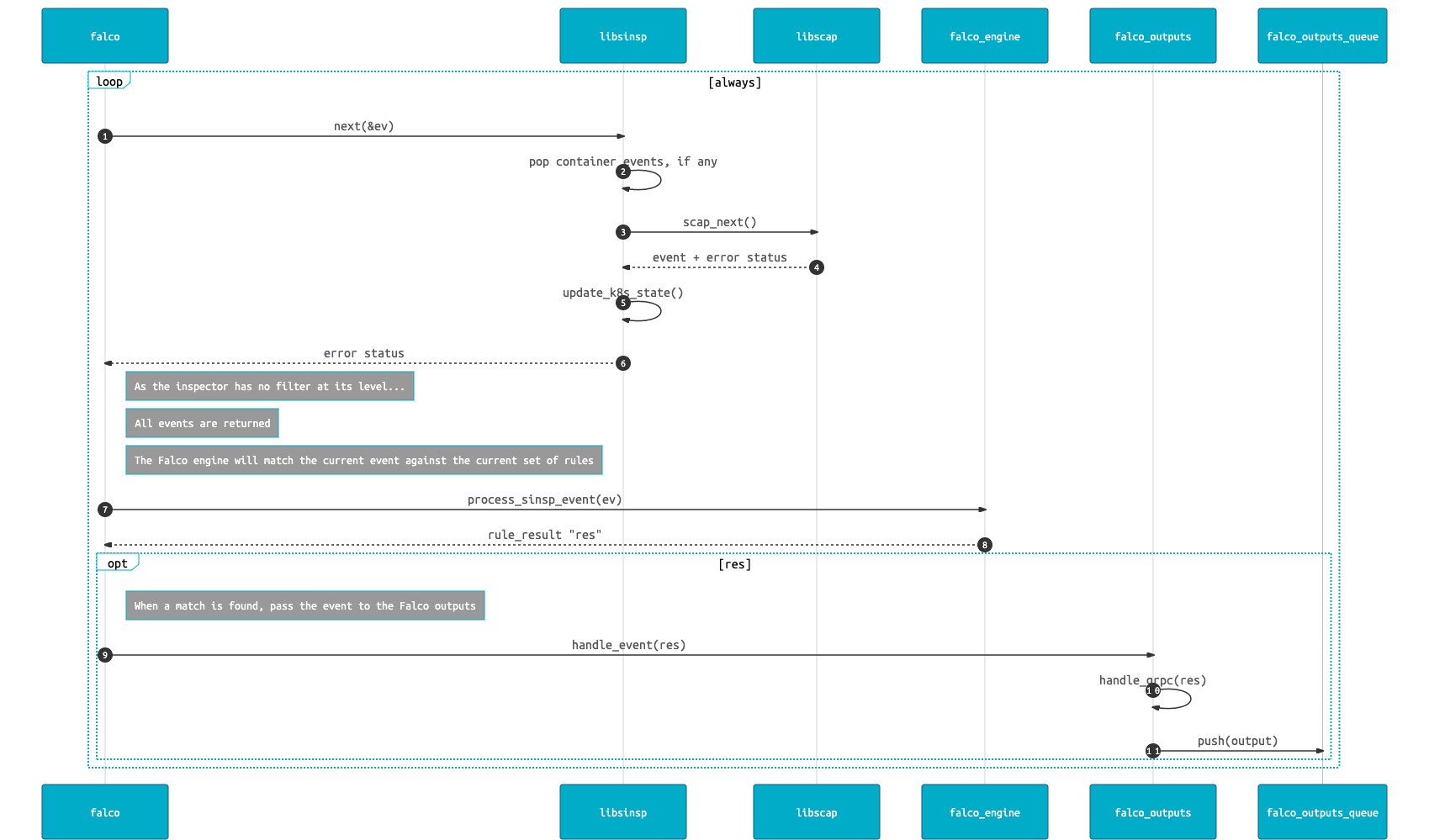 3_1_falco_event_loop_with_queue.png