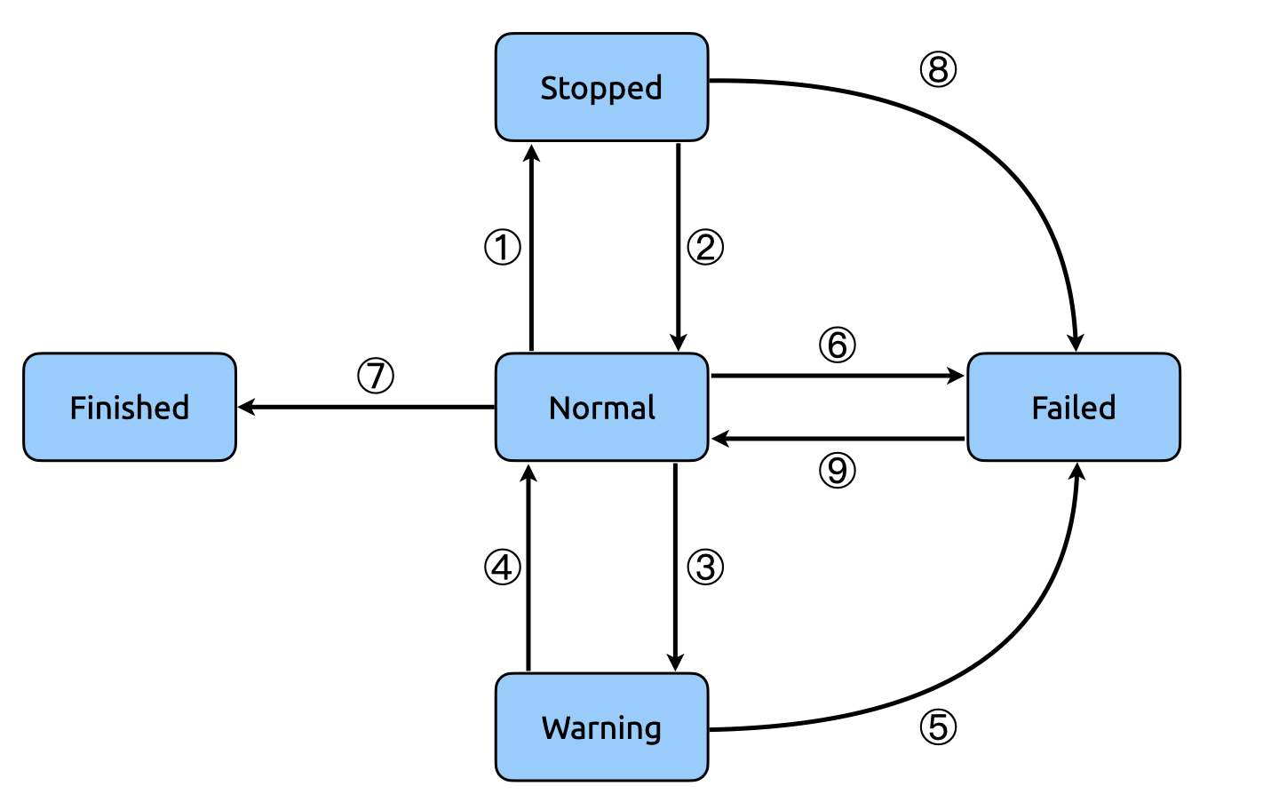 ticdc-changefeed-state-transfer.png