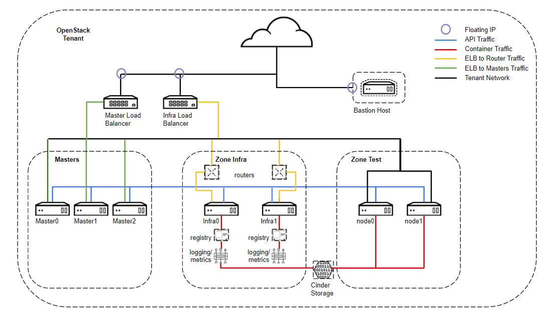 openshift_on_openstack_ha.PNG