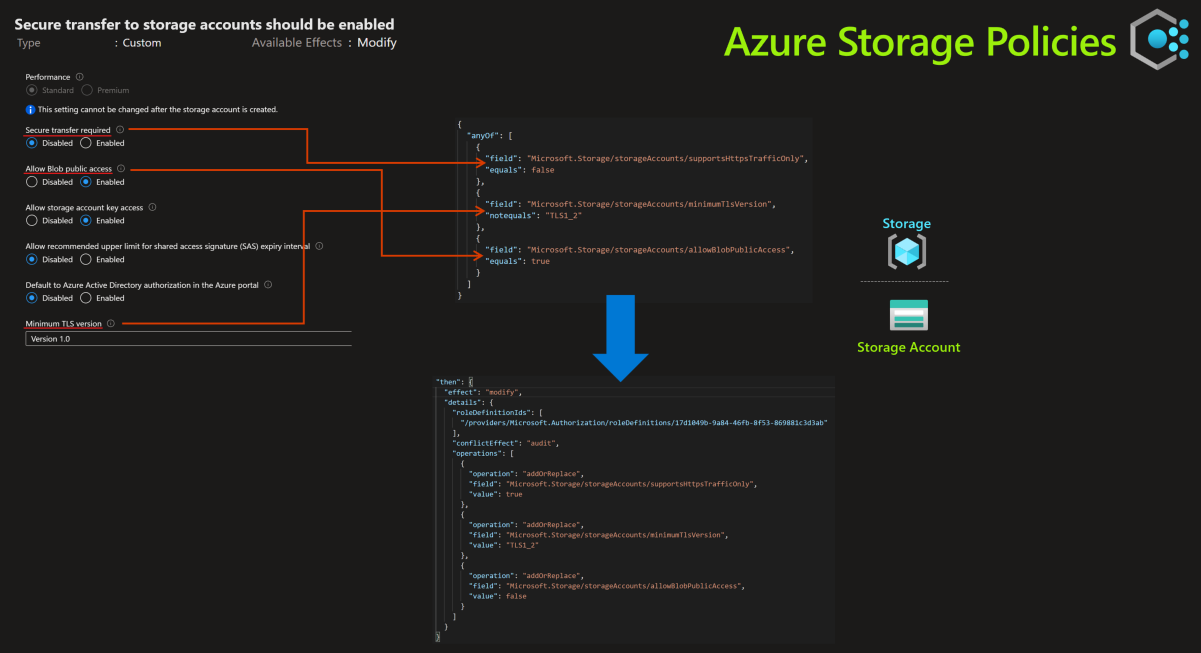 Secure transfer to storage accounts should be enabled.png