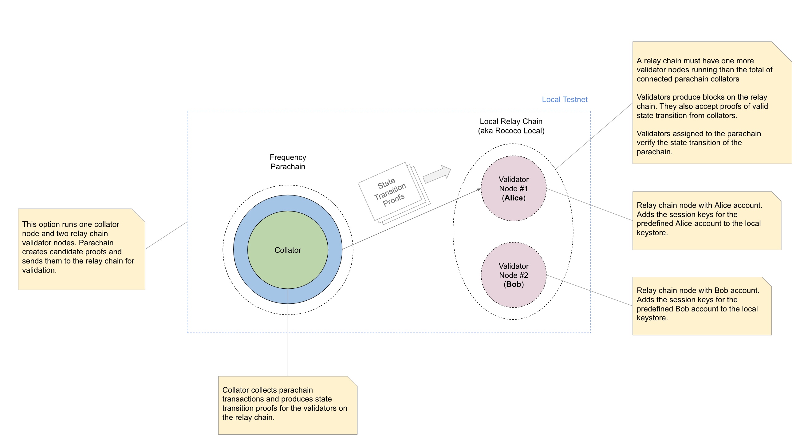 local-dev-env-option-2.jpg