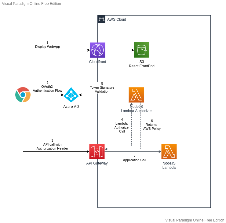 Lambda-Authorizer.png