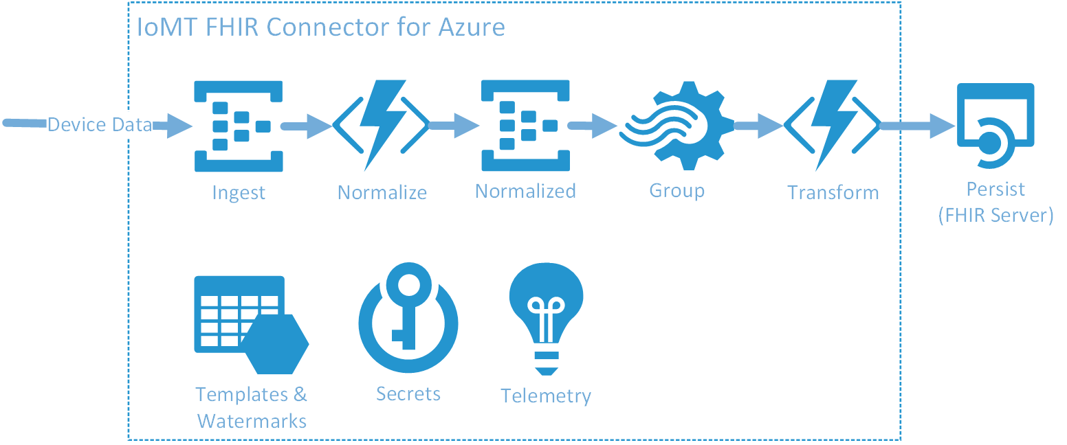 iomtfhirconnectorazurearchitecture.png