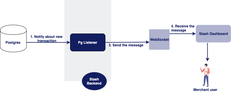 Live Data Flow