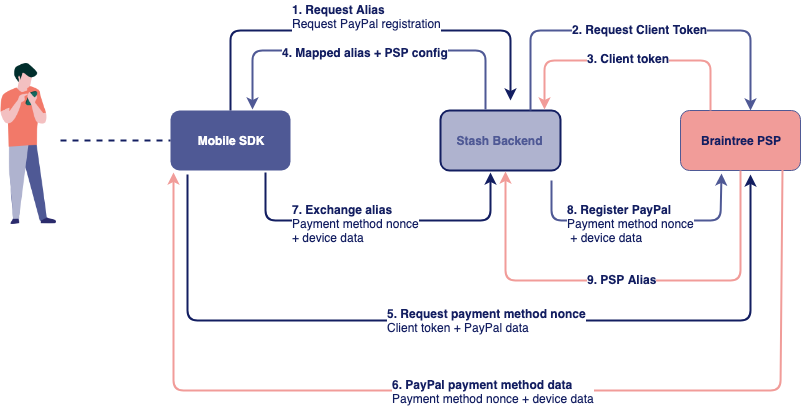 PayPal Registration