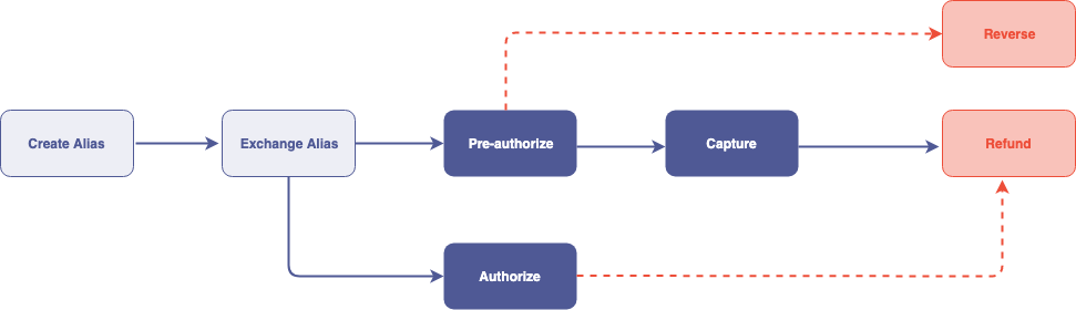 Transaction Flow