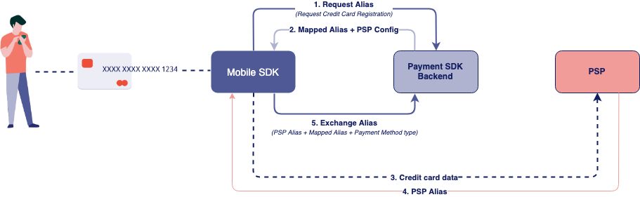 Credit card registration overview