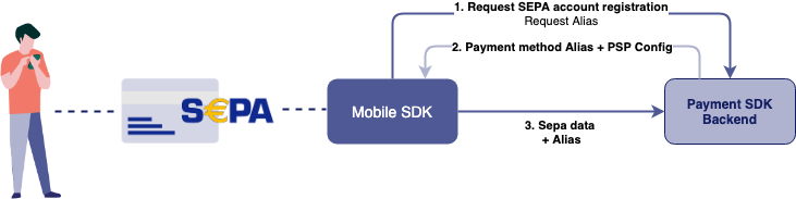 SEPA account registration overview