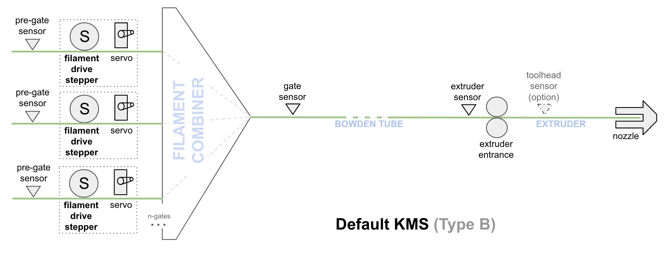 Default KMS Design