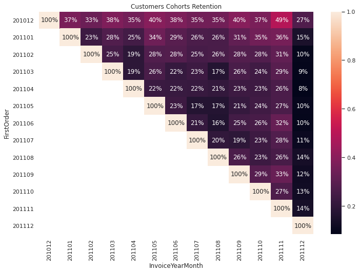 Customers Cohorts Retention.png