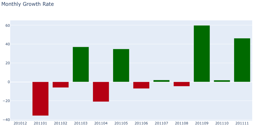 Montly Growth Rate.png