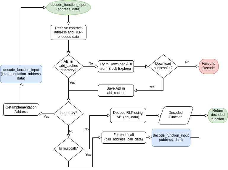 decode_function_input_flow_diagram.drawio.png