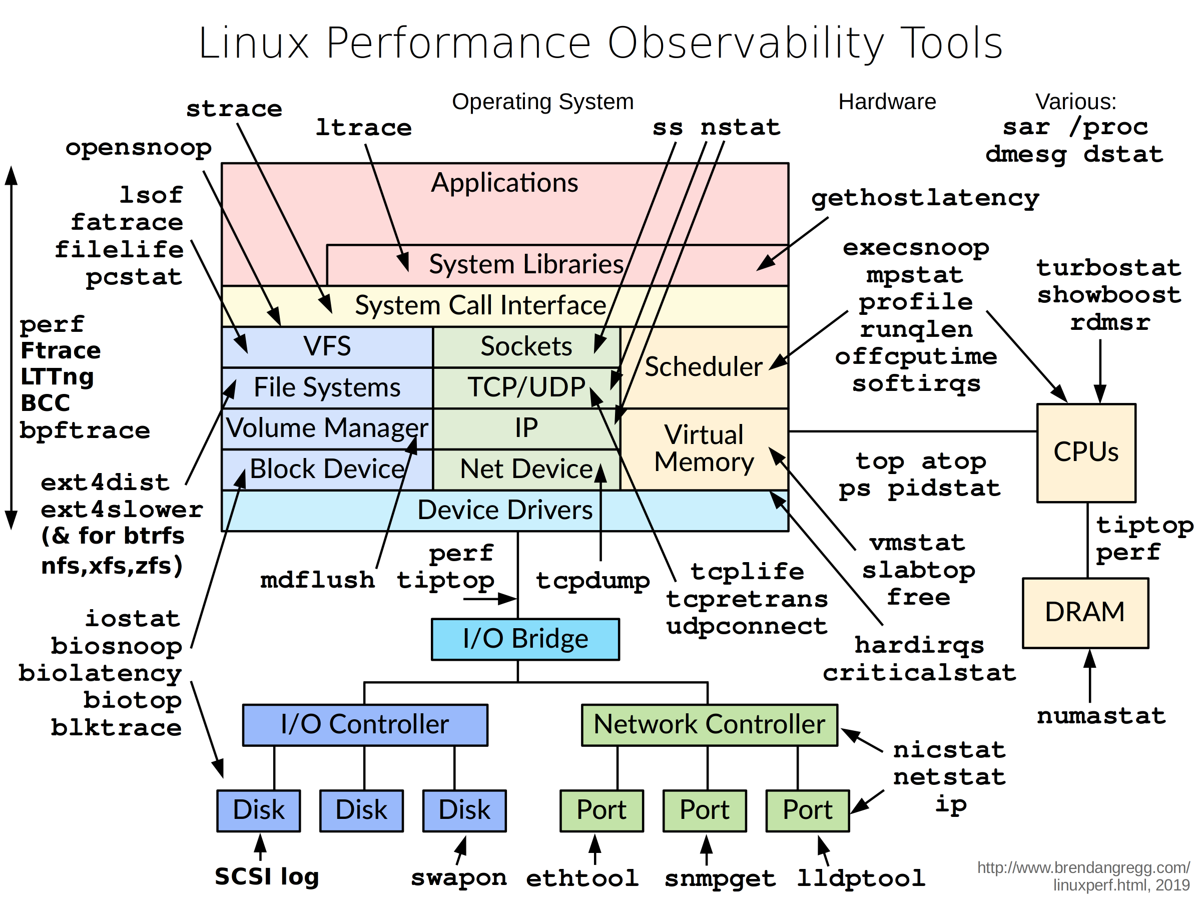 linux_performance.png