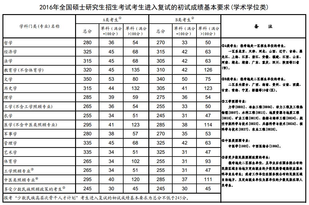 2016国家线【学硕】.jpg